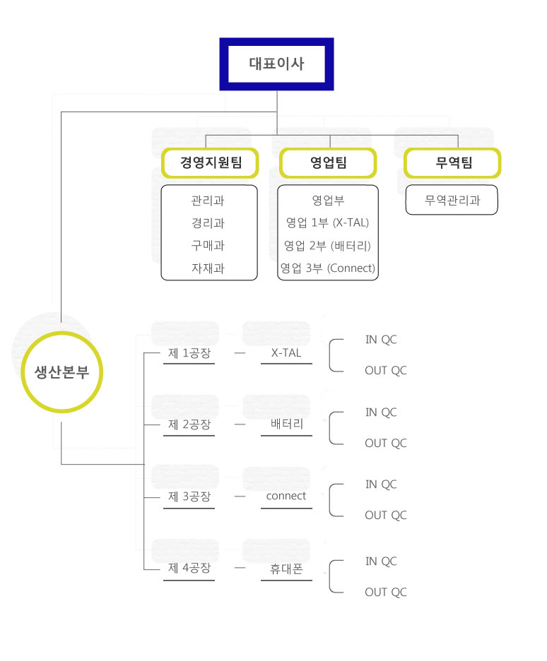 조직도